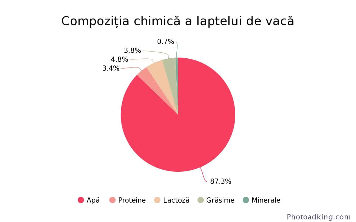 Lapte De Vacă