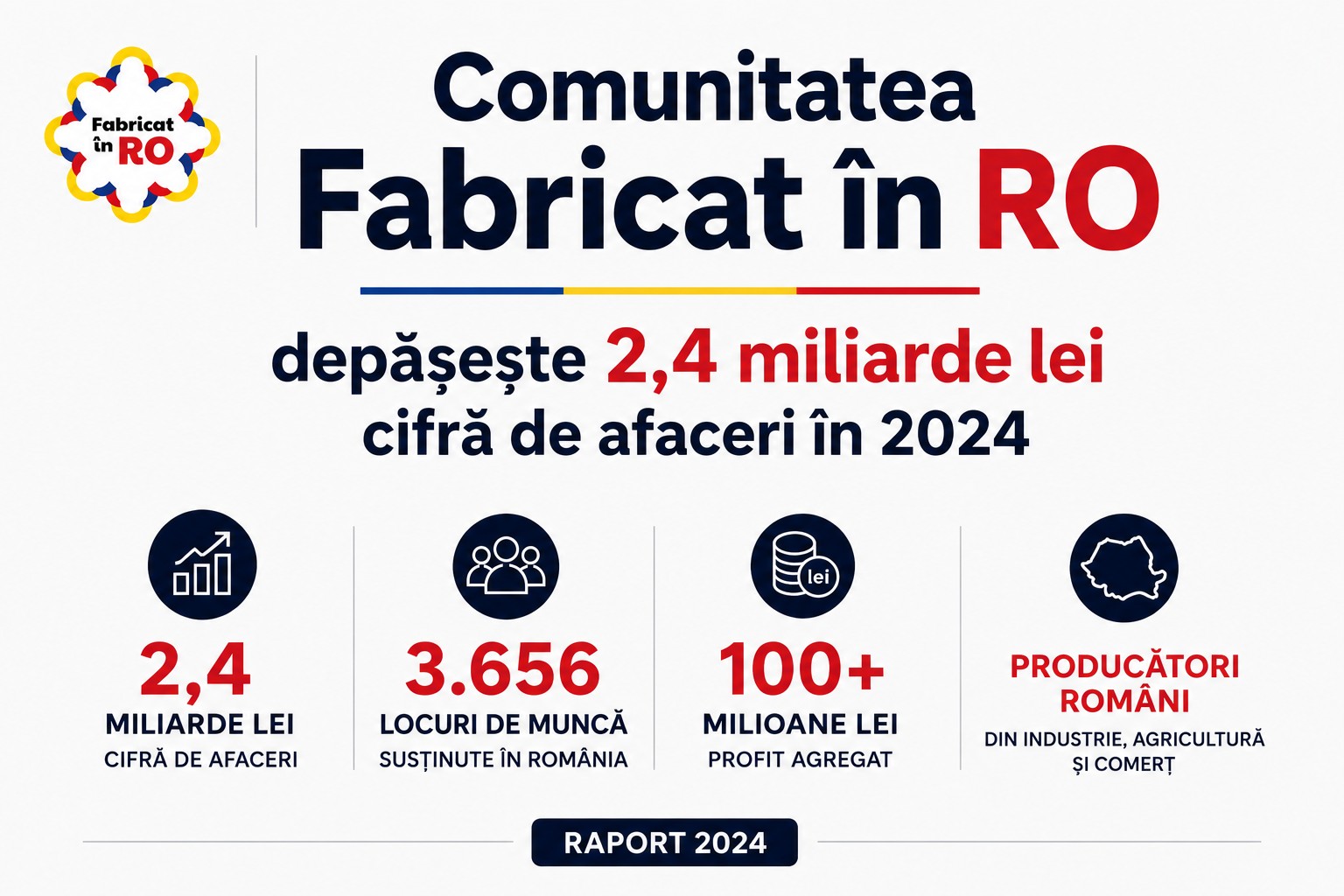 comunitatea fabricat in ro raport 2024